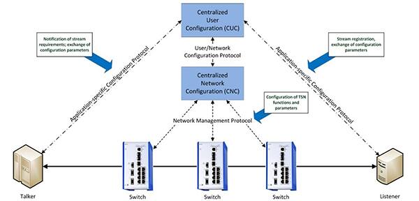 Ilustracja scentralizowanej architektury sieci wrażliwej na czas (TSN)